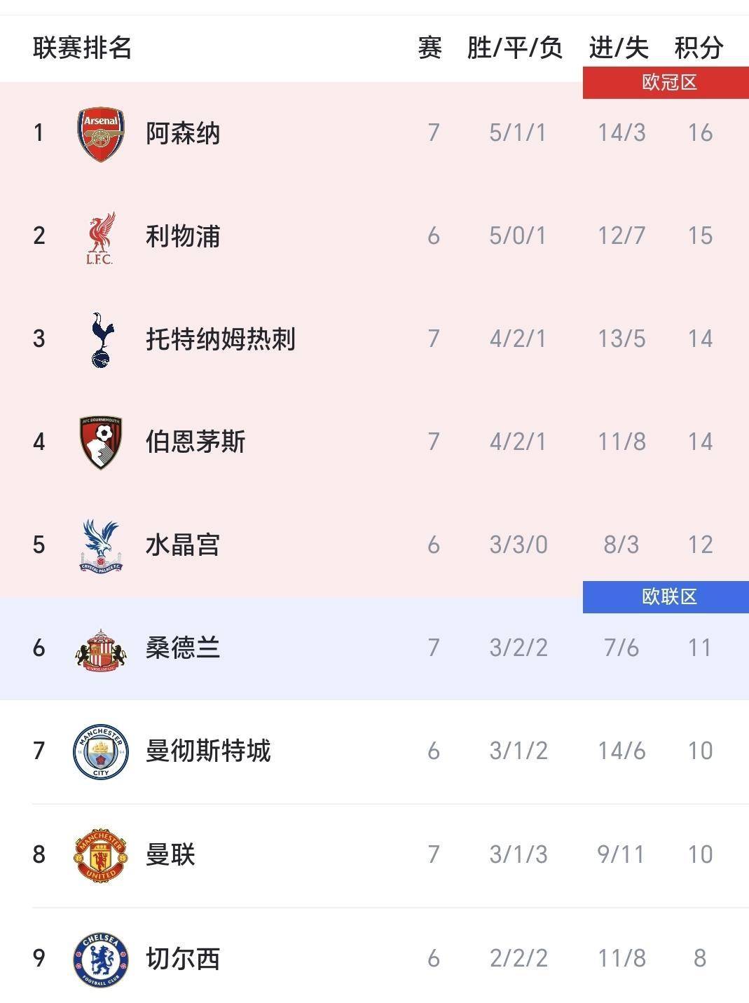 热刺客场大胜，逼近联赛榜首的简单介绍